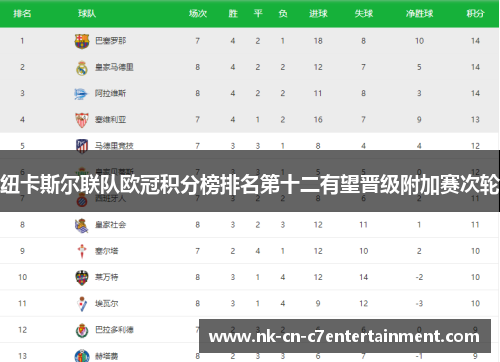纽卡斯尔联队欧冠积分榜排名第十二有望晋级附加赛次轮